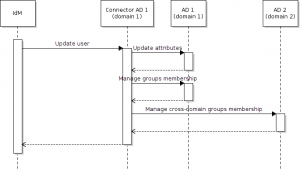Cross-domain group membership management diagram