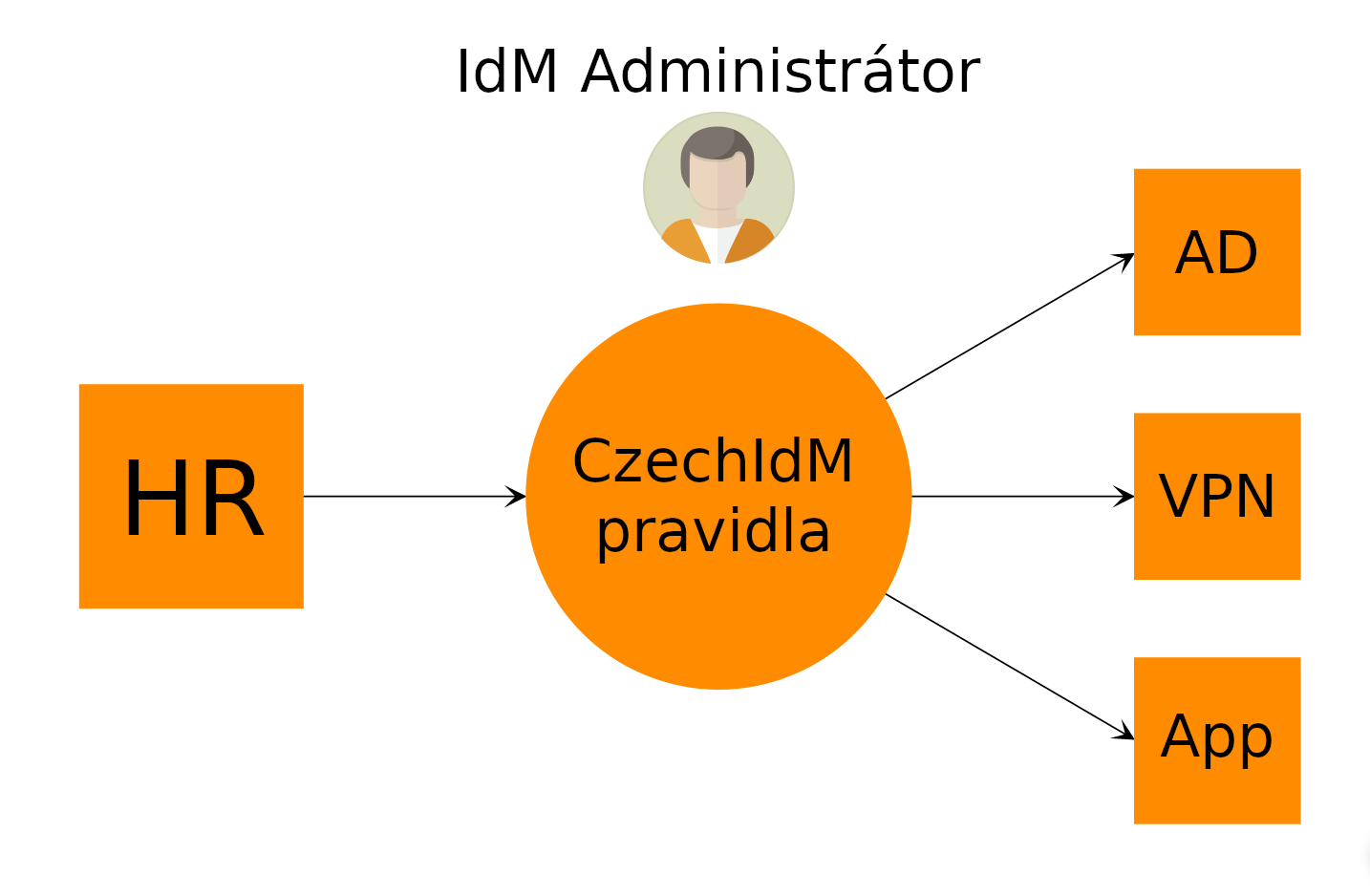 Czechdm provision data from HR system